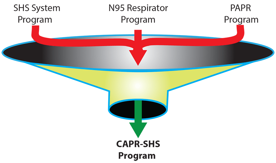 How the CAPR SHS came about